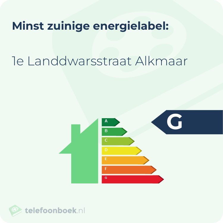 Energielabel 1e Landdwarsstraat Alkmaar | Minst zuinig