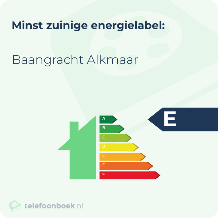 Energielabel Baangracht Alkmaar | Minst zuinig