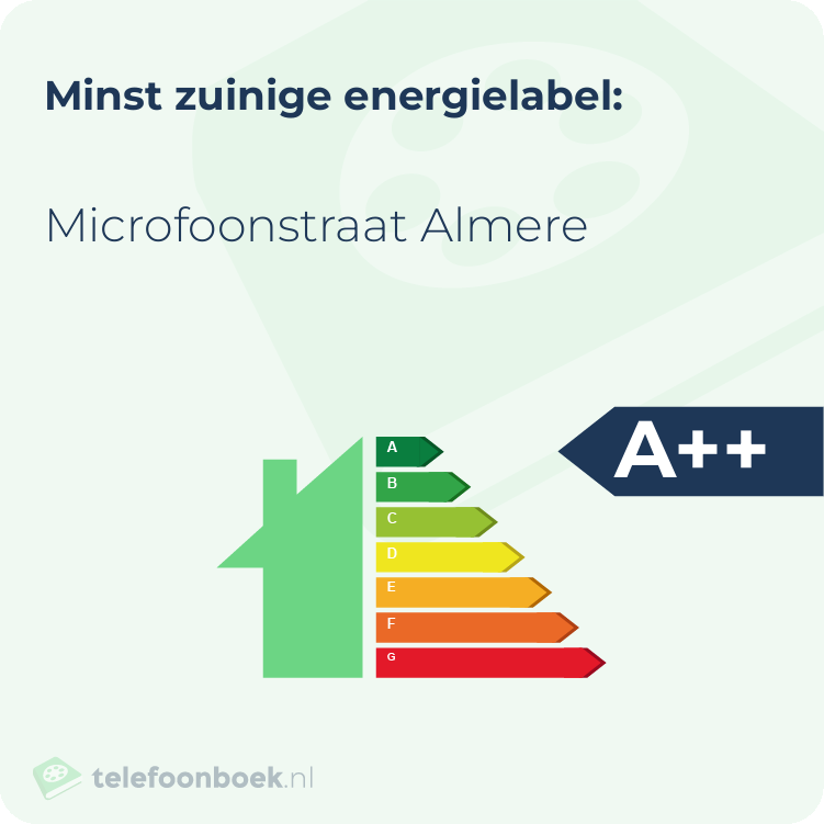 Energielabel Microfoonstraat Almere | Minst zuinig