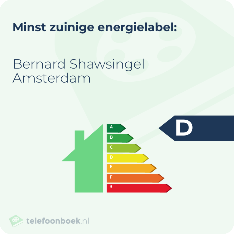 Energielabel Bernard Shawsingel Amsterdam | Minst zuinig