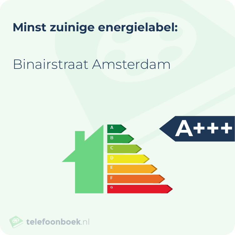 Energielabel Binairstraat Amsterdam | Minst zuinig