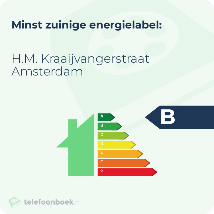 Energielabel H.M. Kraaijvangerstraat Amsterdam | Minst zuinig