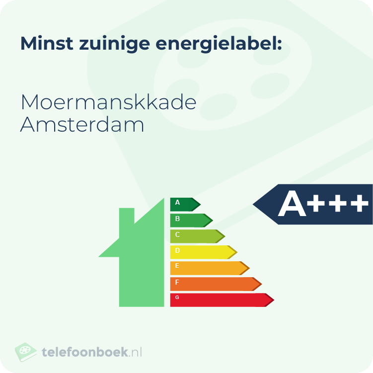Energielabel Moermanskkade Amsterdam | Minst zuinig