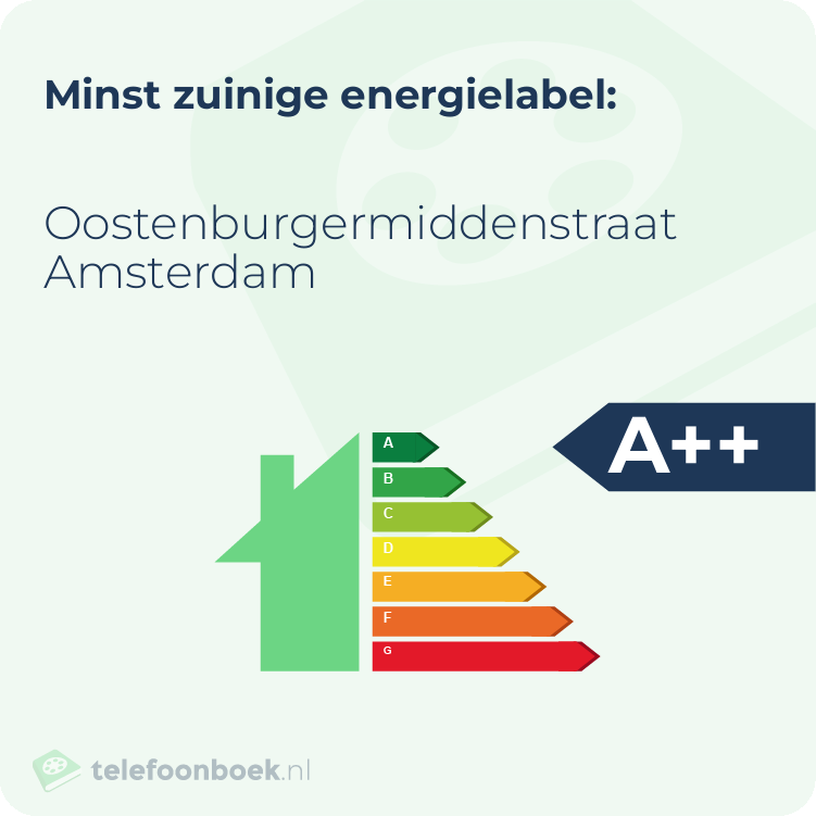 Energielabel Oostenburgermiddenstraat Amsterdam | Minst zuinig