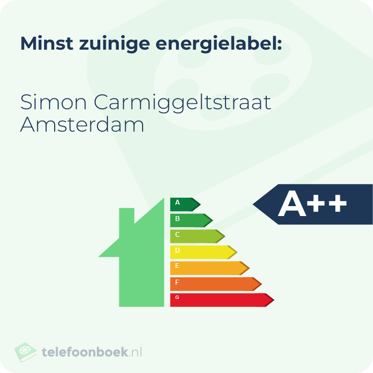 Energielabel Simon Carmiggeltstraat Amsterdam | Minst zuinig