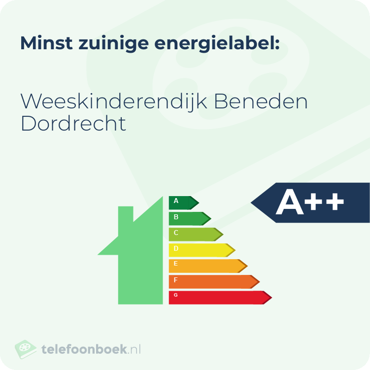 Energielabel Weeskinderendijk Beneden Dordrecht | Minst zuinig