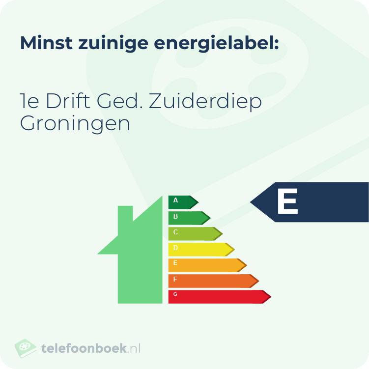 Energielabel 1e Drift Ged. Zuiderdiep Groningen | Minst zuinig