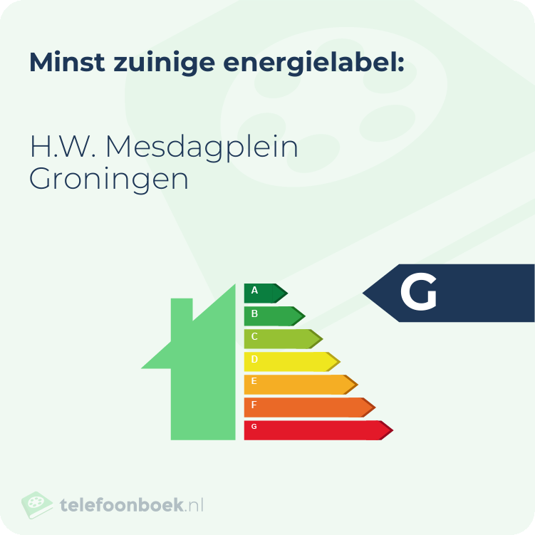 Energielabel H.W. Mesdagplein Groningen | Minst zuinig