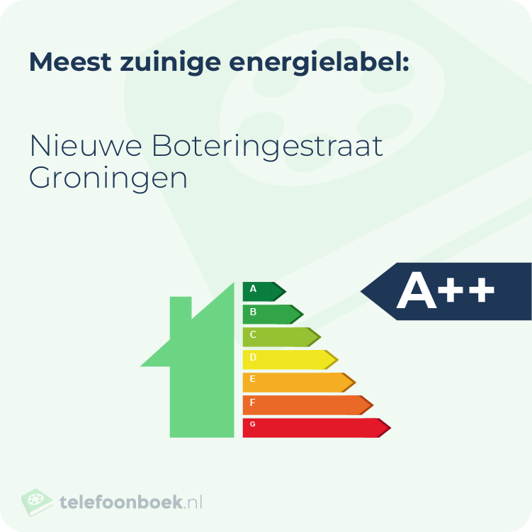 Energielabel Nieuwe Boteringestraat Groningen | Meest zuinig