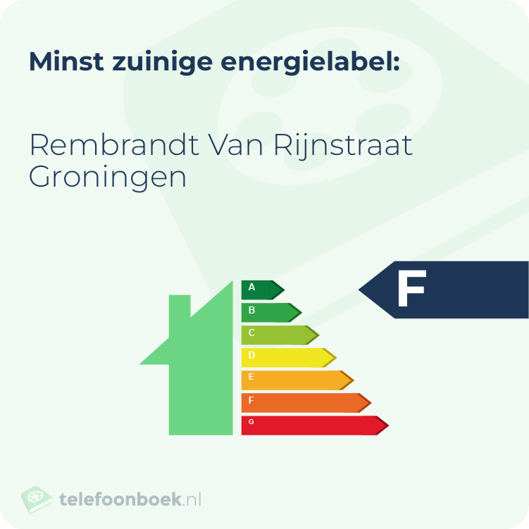 Energielabel Rembrandt Van Rijnstraat Groningen | Minst zuinig