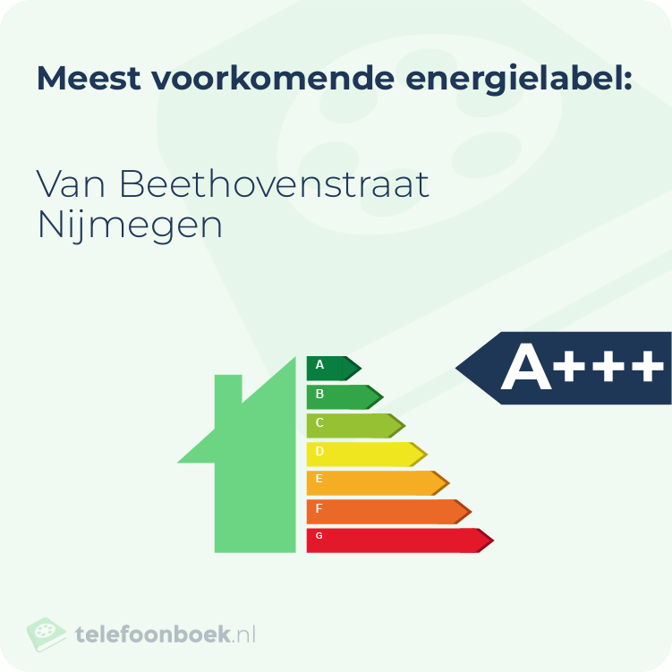 Energielabel Van Beethovenstraat Nijmegen | Meest voorkomend