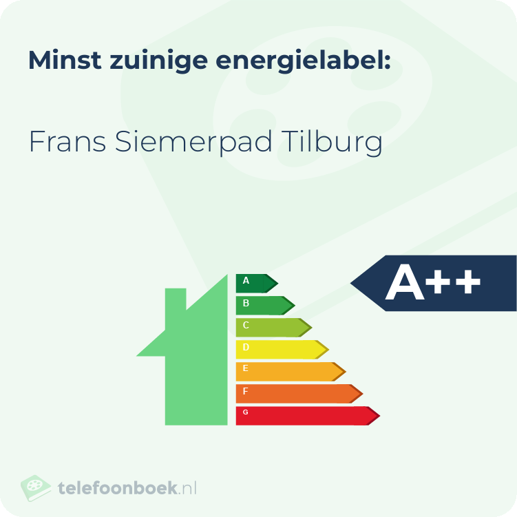 Energielabel Frans Siemerpad Tilburg | Minst zuinig