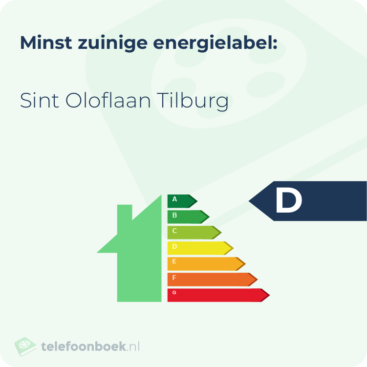 Energielabel Sint Oloflaan Tilburg | Minst zuinig