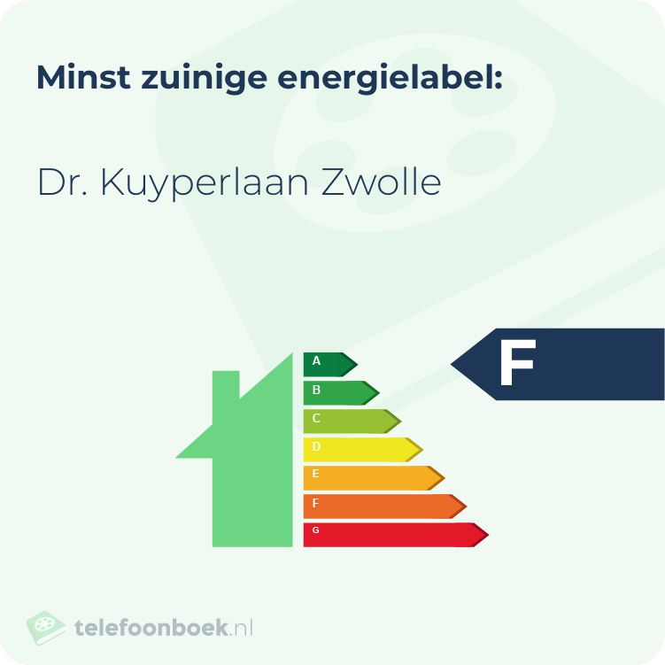 Energielabel Dr. Kuyperlaan Zwolle | Minst zuinig