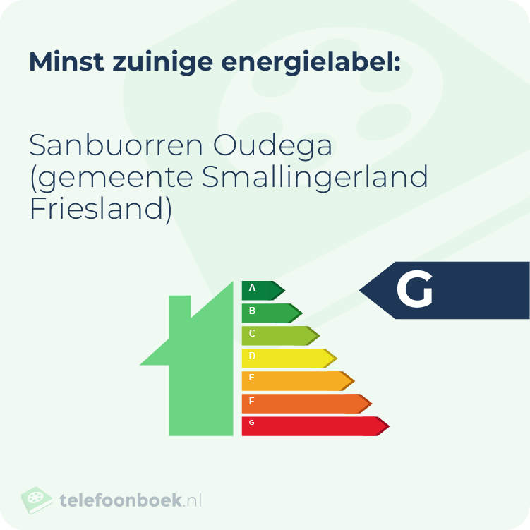 Energielabel Sanbuorren Oudega (gemeente Smallingerland Friesland) | Minst zuinig